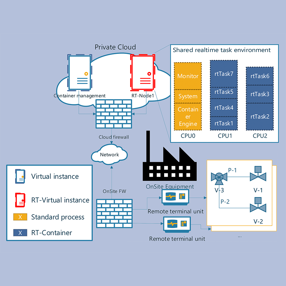 cooling and auxiliary regulation system configuration for a gas turbine migrated with to real-time enabled cloud